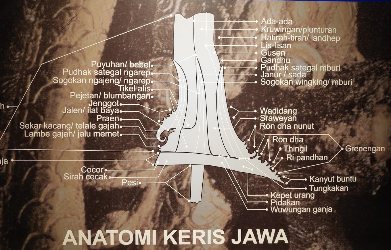 Mengulik Sisi Menarik History Of Java Museum Di Yogyakarta 